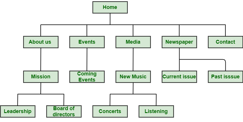 Structure of Website Navigation
